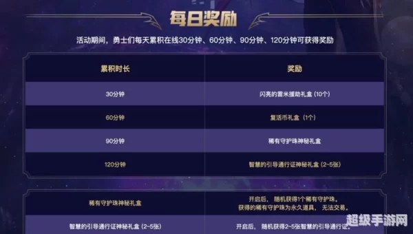 dnf累计在线得好礼